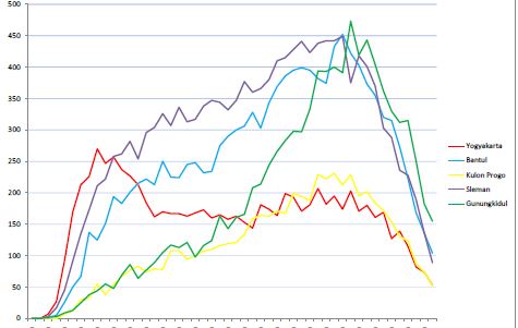 Sebaran Nilai UN SMP/MTs se-DIY Tahun Pelajaran 2016/2017